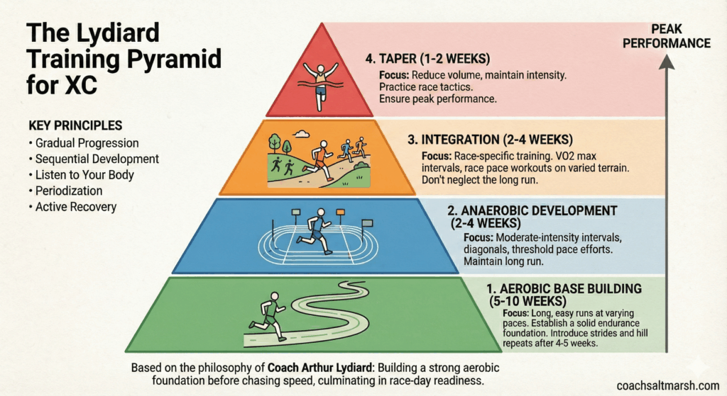 cross country Lydiard training