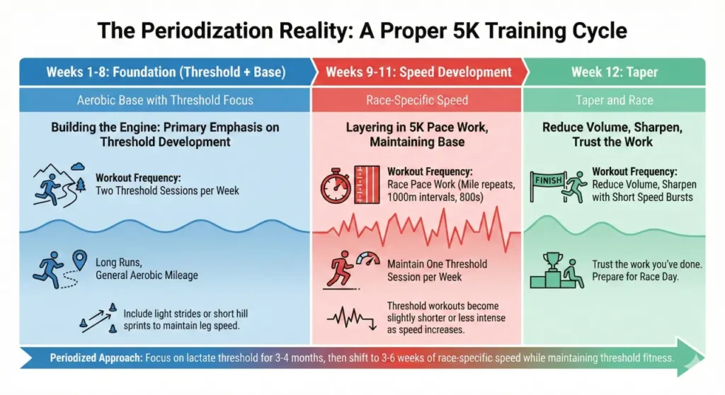 Periodization chart showing lactate threshold focus in 5K training plan