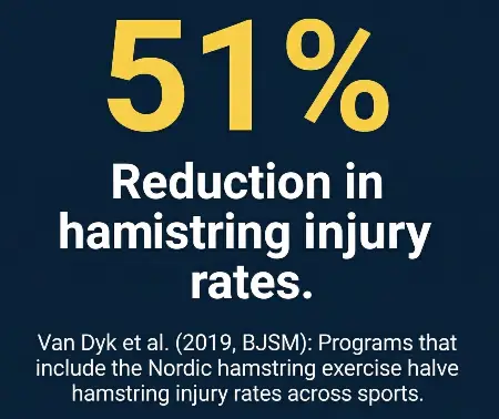 Strength Training for Distance Runners: The 2-Session Weekly Protocol Strength Training for Distance Runners Nordic Curls