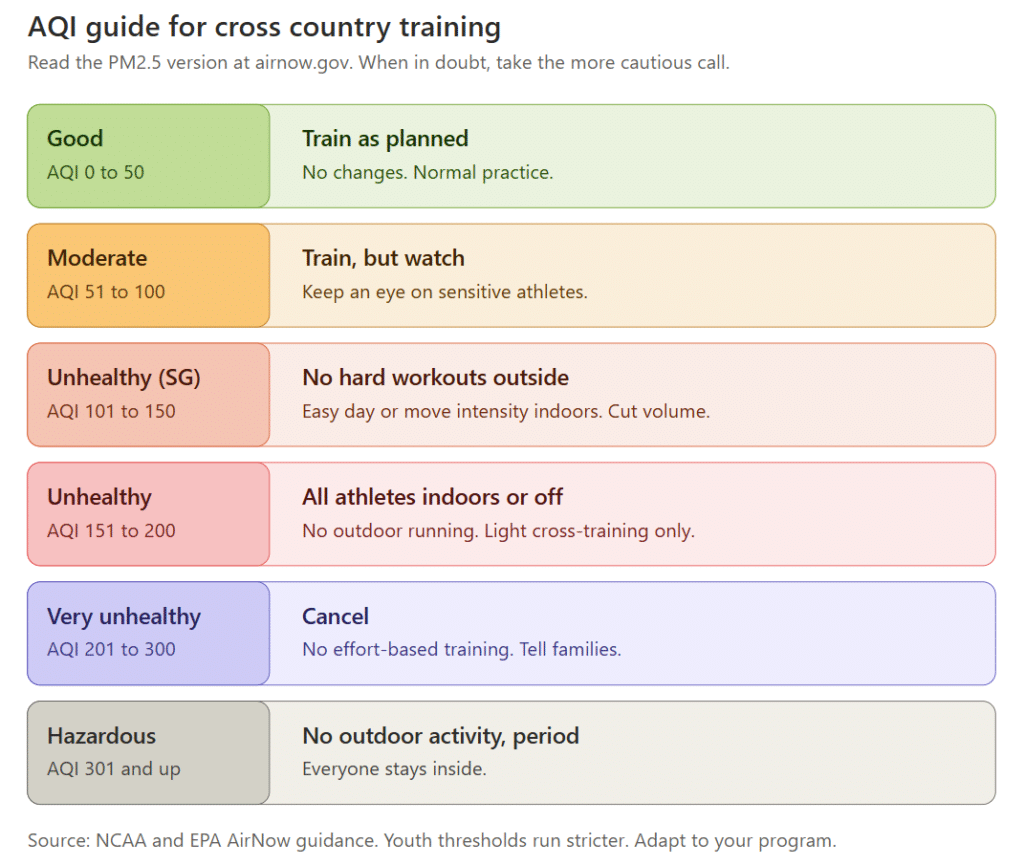 Running in Wildfire Smoke: A Cross Country Training Guide AQI action chart for cross country coaches showing training guidance from Good to Hazardous air quality levels
