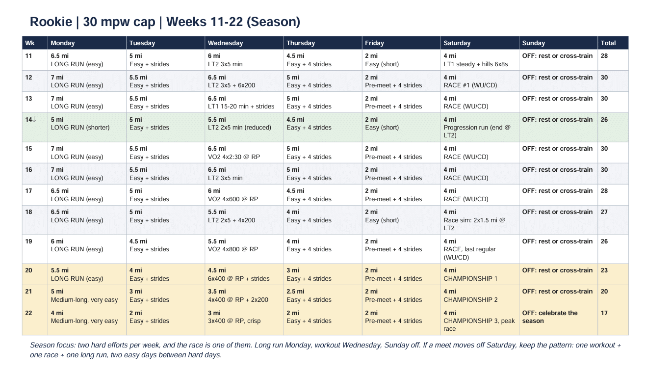 Sample Training Week Rookie