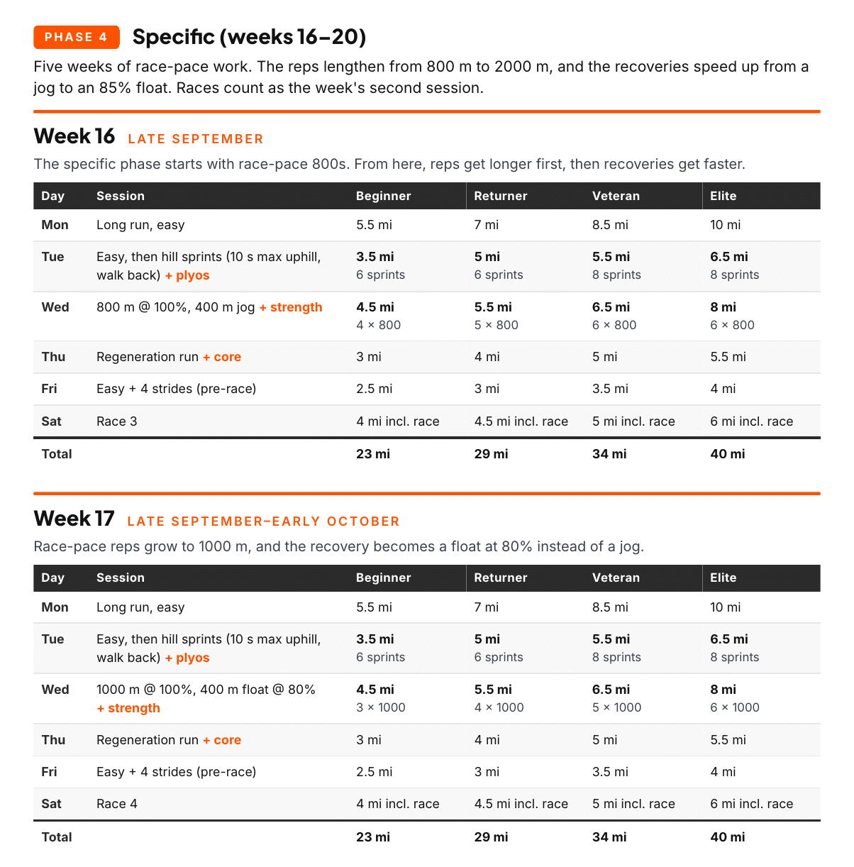 Weeks 16 and 17 from the Canova-Style 22-Week XC Training Guide