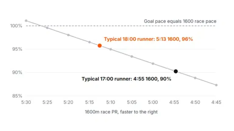 Chart: sub-17 5K pace is 96% of mile speed for an 18:00 runner and 90% for a 17:00 runner