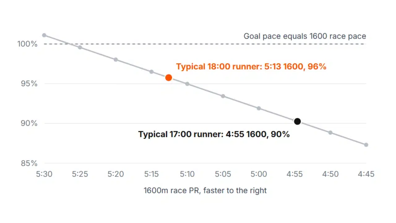 Chart: sub-17 5K pace is 96% of mile speed for an 18:00 runner and 90% for a 17:00 runner