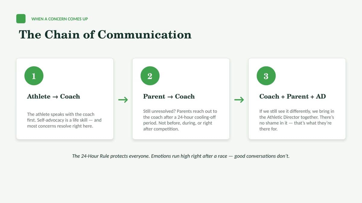 The Chain of Communication slide from the parent meeting deck