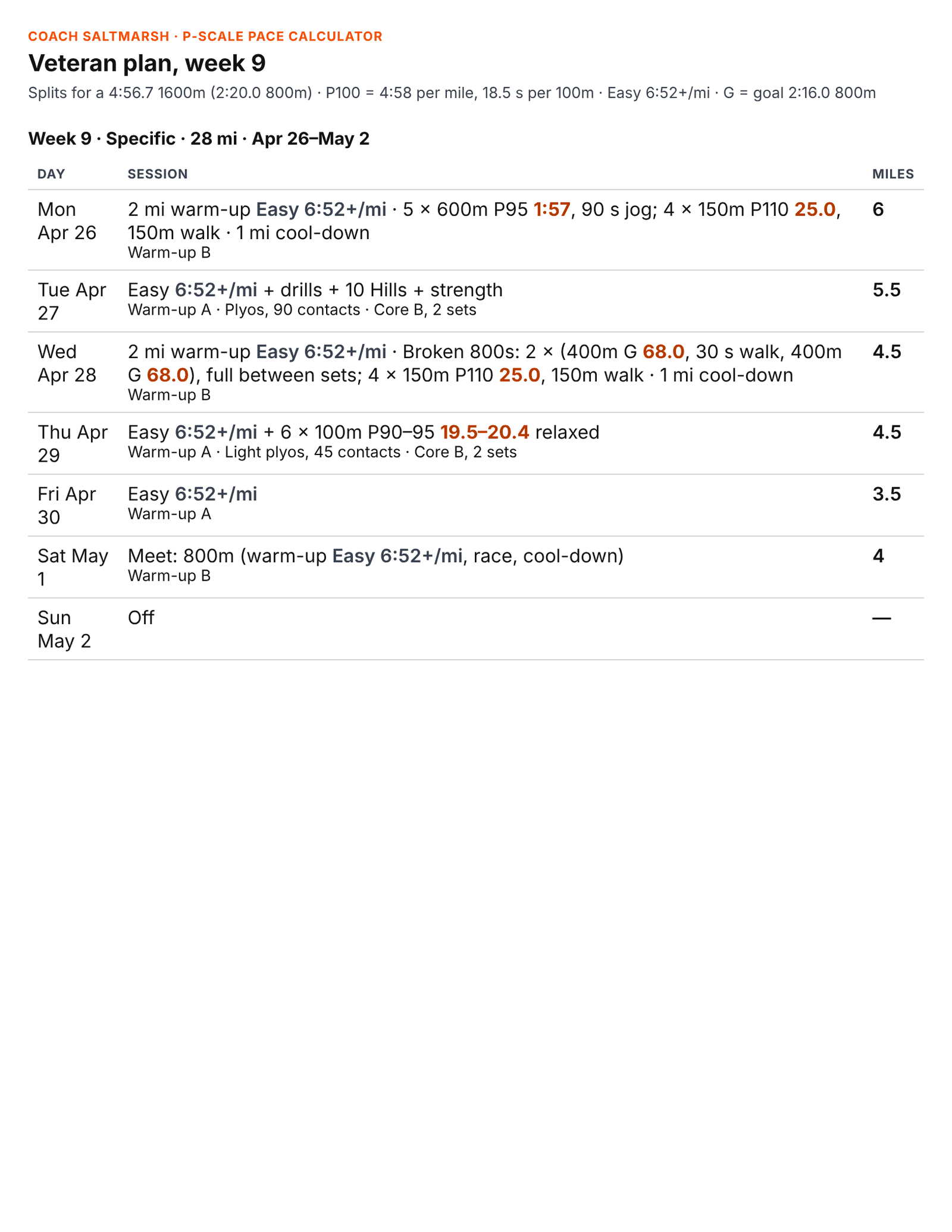 Printed week sheet with sessions and splits filled in for Veteran, week 9, including broken 800s at goal pace.